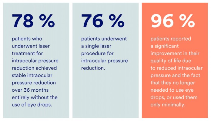 OCP laser reduction of intraocular pressure